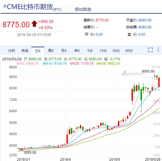 比特币收涨8%报8775美元 至一年来收盘最高位