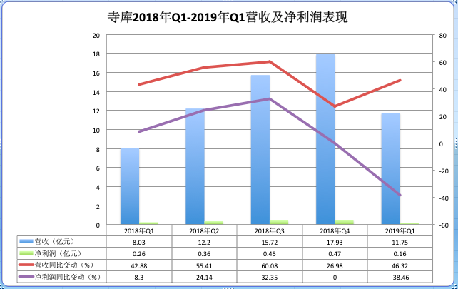 寺库利润下滑股价低迷，金融、智能等多元发展失焦