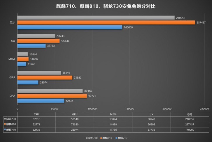 华为nova 5跑分出炉：麒麟810击败骁龙730