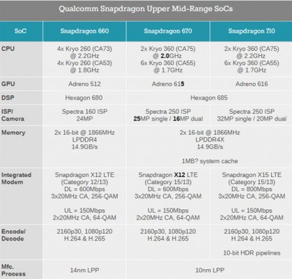 8核10nm：骁龙670正式发布！GPU性能比660提升25%