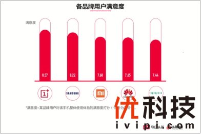 今日头条用户口碑白皮书：一加获品牌用户满意度第一