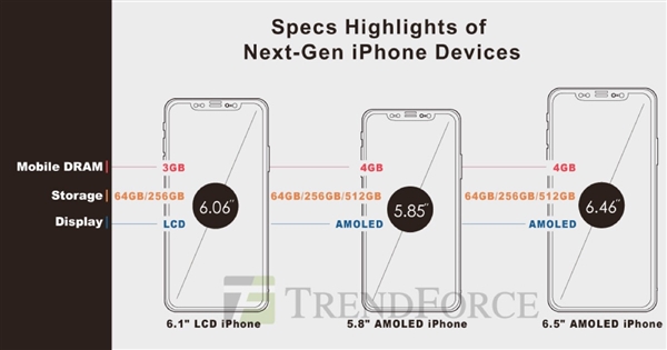 分析机构：6.1寸新iPhone或699美元起步