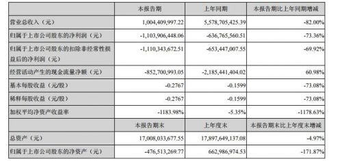 乐视网2018上半年财报 营收同比下降82%