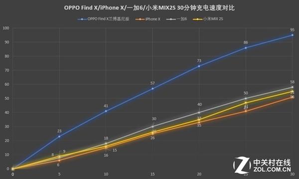 快充谁称王 OPPO Find X/一加6/小米MIX 2S/iPhone X对比