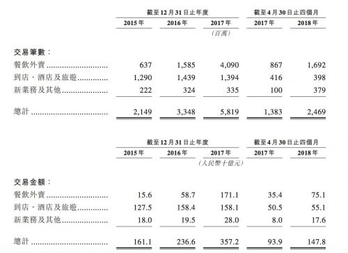 美团点评更新招股书：今年前4个月营收158亿元
