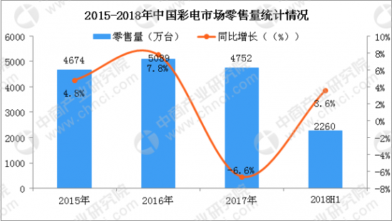 9月彩电市场预测：彩电销量呈现上扬态势 整体市场或将有所好转