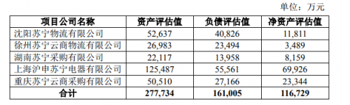物流地产基金收购苏宁5家子公司 未来将不再纳入合并报表
