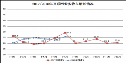 工信部：1-7月国内互联网企业完成业务收入4965亿元