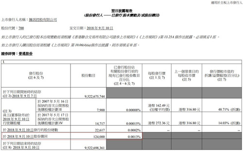 腾讯控股连续两日回购公司股票 斥资约4600万港元