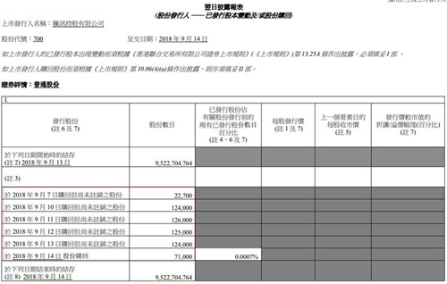 腾讯连续6个交易日回购公司股票 斥资近1.9亿港元