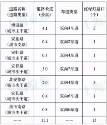 上海开启第二阶段自动驾驶开放路测道路