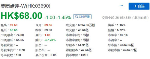 美团点评跌破发行价 盘中最低达65.65港元