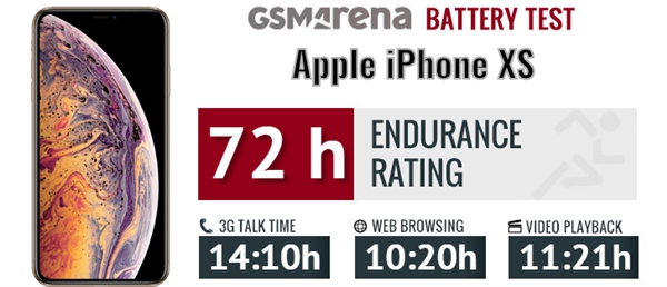 Intel基带的锅？外媒实测：iPhone XS续航开倒车