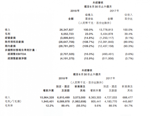 美团点评上半年财报 总收入263亿元同比增长91.2%