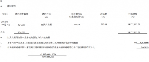 腾讯连续回购股份 3日耗资3917万港元回购12.4万股