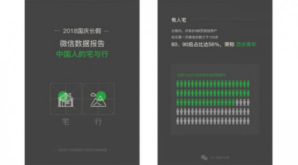 微信数据报告显示 十一期间2100万人日运动量不足百步