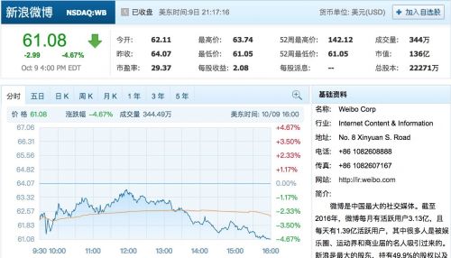 微博将暂停不满14周岁未成年人注册 股价大跌近5%