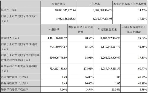 申通快递前三季度盈利16亿元 同比增长42.86%