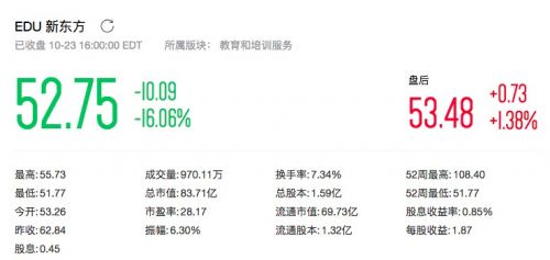 新东方拟回购2亿美元股票 股价跌超16%