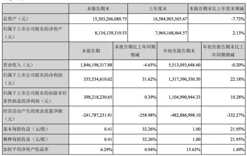 完美世界2018年前三季度净利润13.17亿元 同比增长22.18%