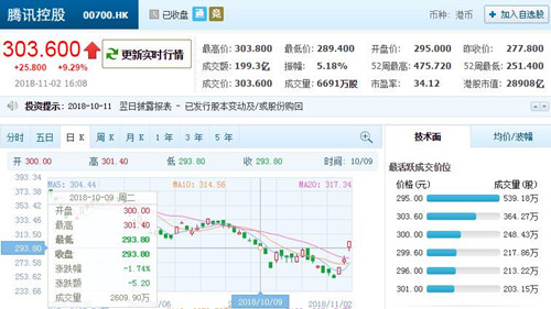 腾讯股价三连涨 时隔16个交易日再次高于300港元