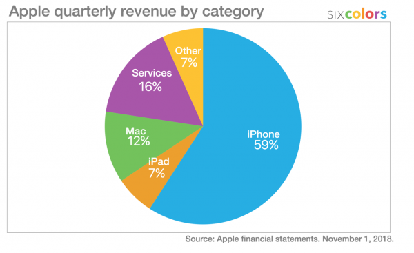 苹果今后将不再公布 iPhone 销量数字，因为卖得少和赚得多是两码事