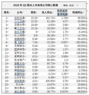 22家上市游戏公司Q3财报披露：世纪华通营收蝉联第一