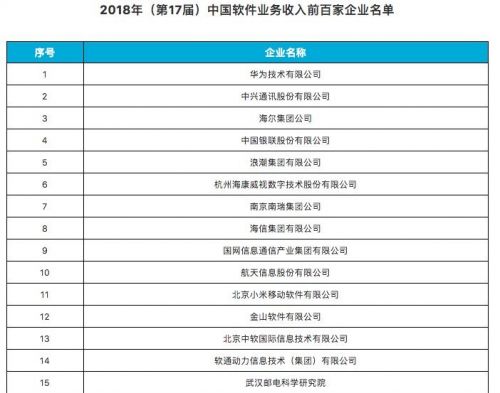 2018年中国软件业务收入百强：华为蝉联第一 中兴海尔位居二三名