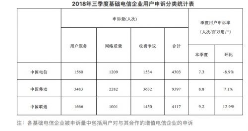 工信部：三季度共受理电信用户申诉18533件 同比上升7.5%