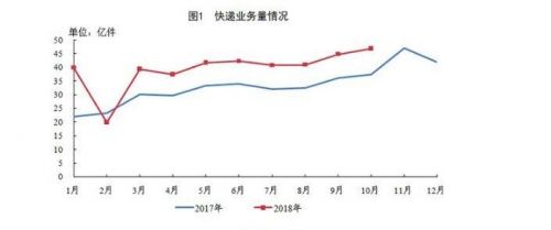 国家邮政局：10月全国快递业完成46.9亿件 同比增25.2%