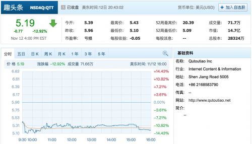 趣头条上市后首份财报净亏超10亿元 股价大跌近13%