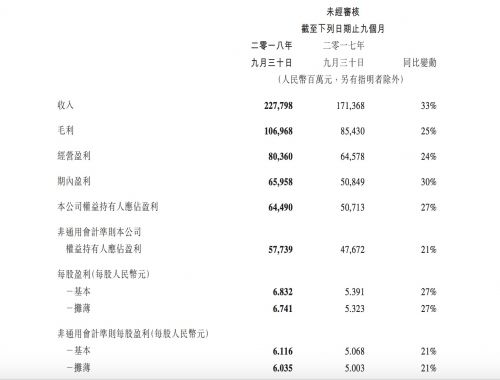 腾讯视频订购用户达8200万 同比增长79%