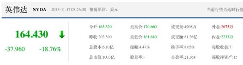 英伟达业绩不及预期股价大跌18% 市值跌破1000亿美元