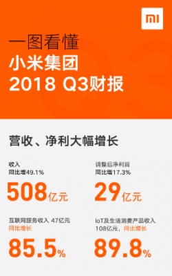 小米Q3财报出炉 营收508亿净利29亿大幅超预期