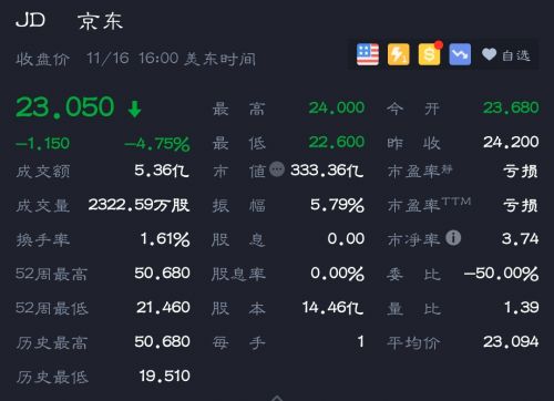 京东第三季度营收1048亿元 同比增长25.1%