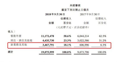 美团Q3财报看点：外卖收入是饿了么两倍 新业务成发力点