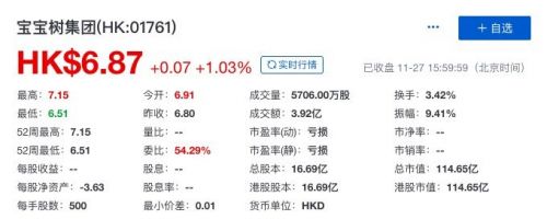 宝宝树上市首日收盘价为6.87港元 较发行价上涨1.03%