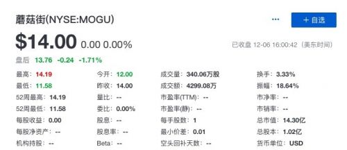 蘑菇街创业八年终上市：逆势冲击IPO能否打破流血上市魔咒