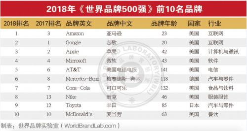 世界品牌500强榜单出炉：亚马逊位列第一 中国38个品牌入选