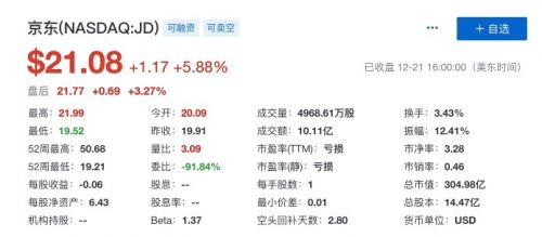 美国检方宣布刘强东无罪 京东股价盘中涨幅一度超10%