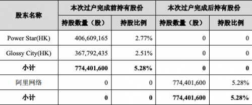 分众传媒股权变动：阿里及关联方持股7.99%