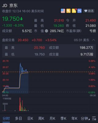 京东宣布10亿美元股票回购计划 盘前股价一度涨超5%