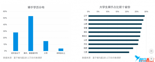 蜂鸟2018外卖骑手报告：近20%为大学生 33%已买房