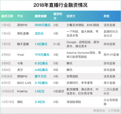 2018网络直播冰火两重天：头部平台风光上市 中小平台挣扎求生
