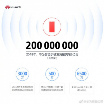 华为公布2018年消费者BG成绩单：手机销量创纪录