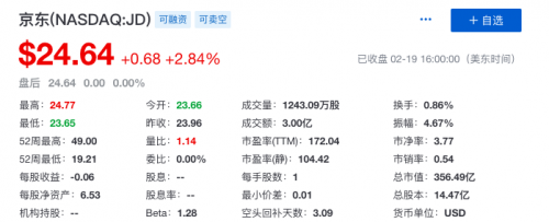 京东股价上涨2.84% 此前宣布末位淘汰10%高管消息属实