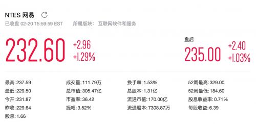网易第四季度营收28.86亿美元 不及市场预期