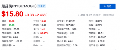 蘑菇街第三季度营收3.67亿元 净亏损同比收窄至4216万元