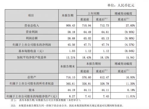 顺丰控股：2018年净利润45.56亿元 同比减少4.57%