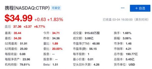 携程第四季度净亏损1.76亿美元 同比转亏